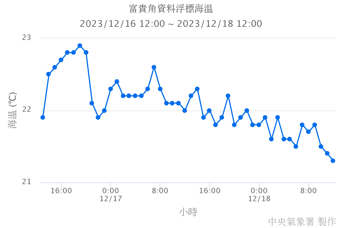 富貴角資料浮標海溫