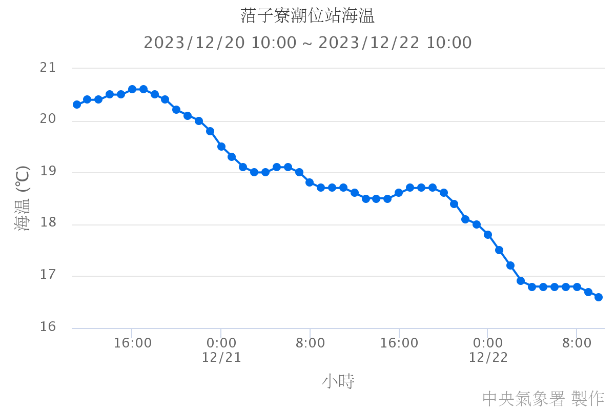 ?子寮潮位站海溫