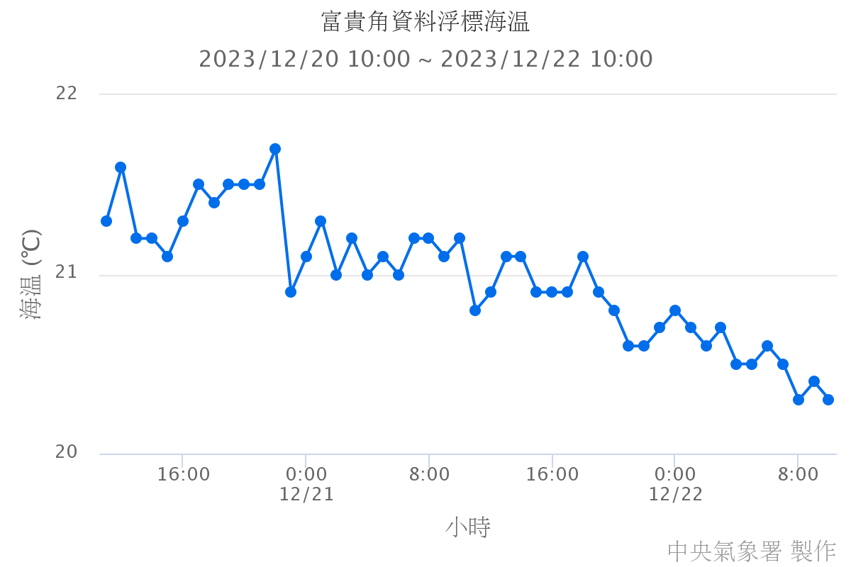 富貴角資料浮標海溫
