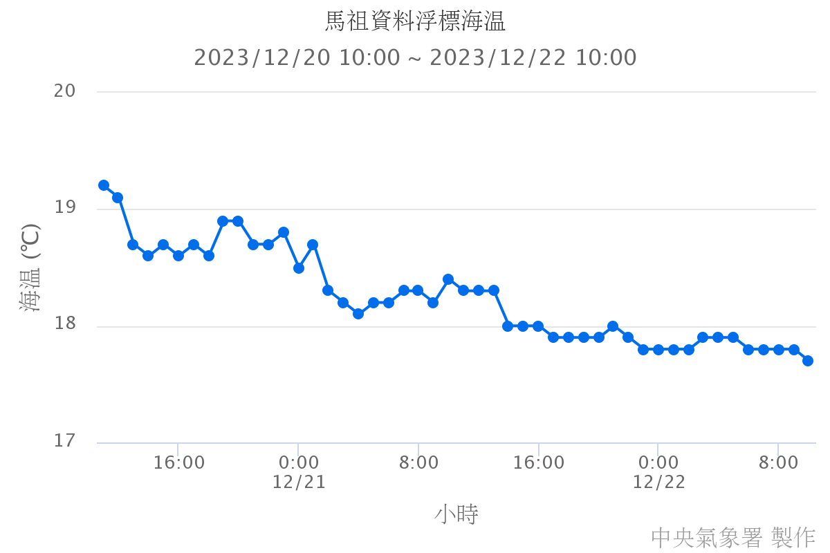 馬祖資料浮標海溫