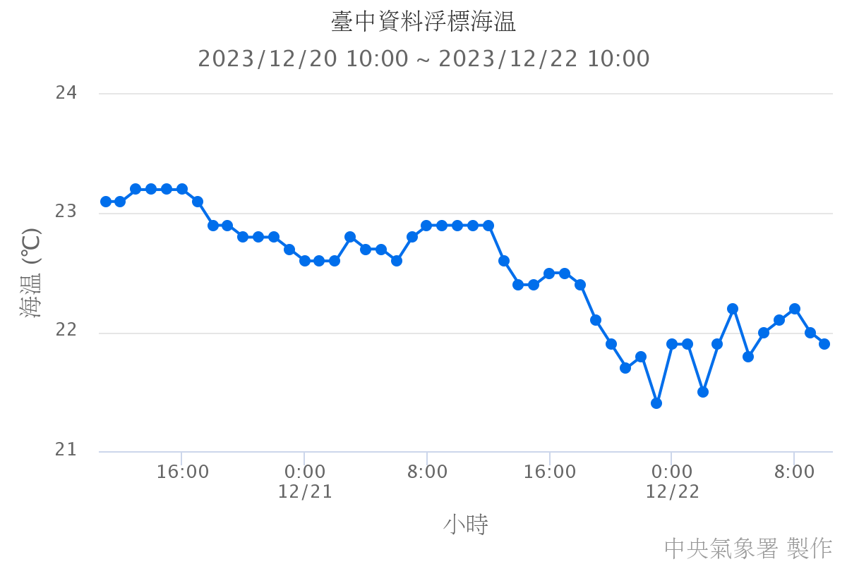 臺中資料浮標海溫