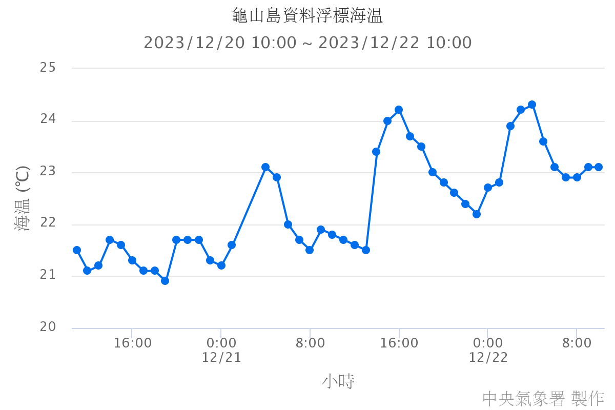 龜山島資料浮標海溫