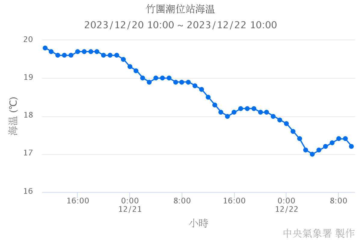 竹圍潮位站海溫