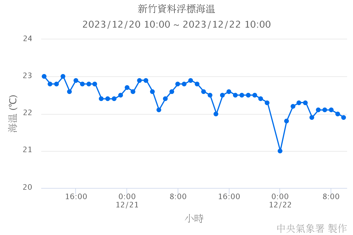 新竹資料浮標海溫