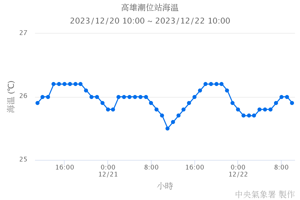 高雄潮位站海溫