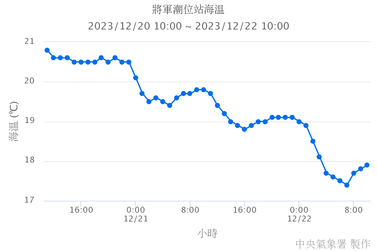 將軍潮位站海溫