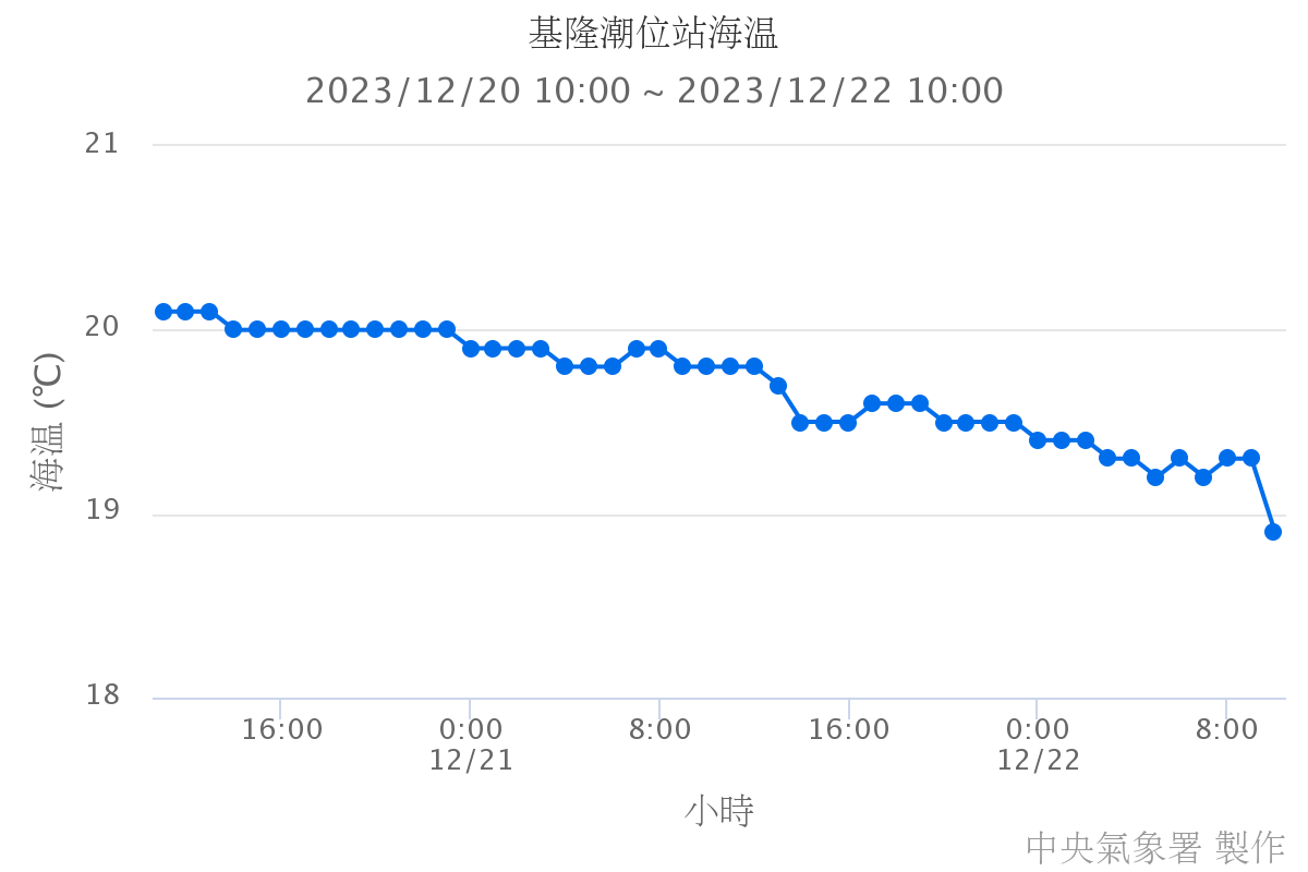 基隆潮位站海溫