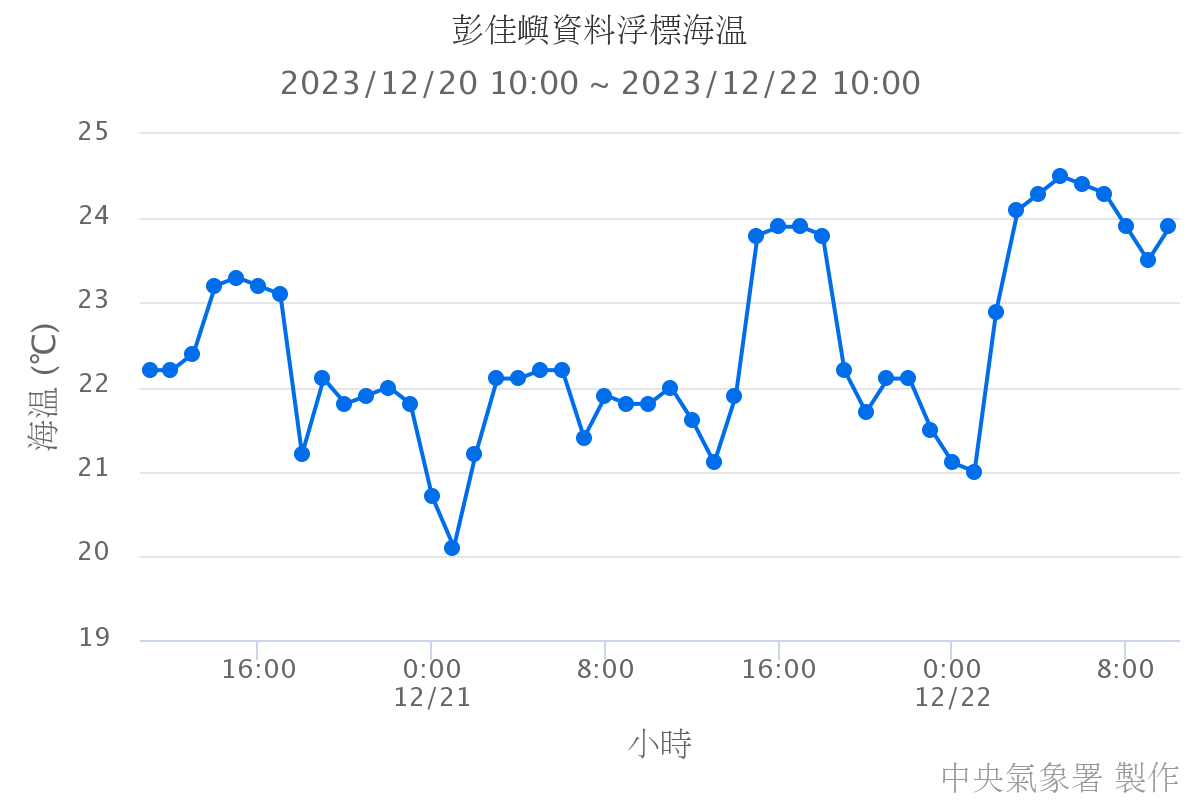 彭佳嶼資料浮標海溫