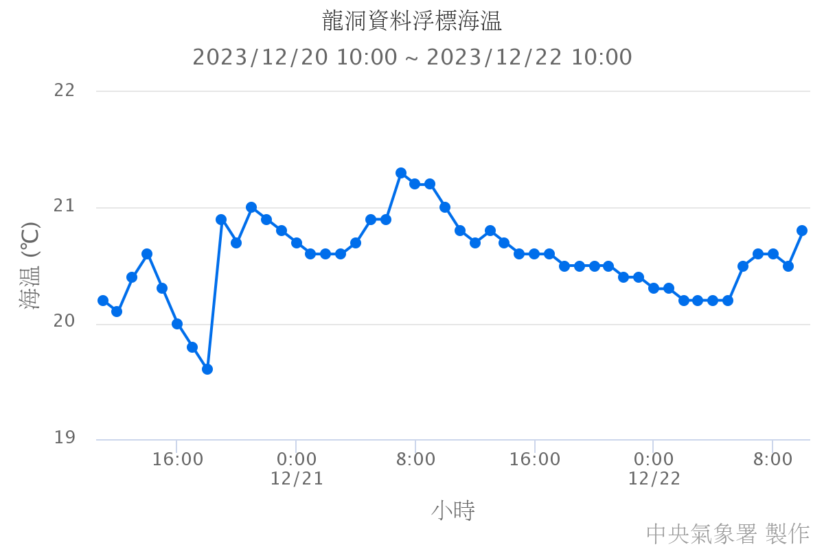 龍洞資料浮標海溫