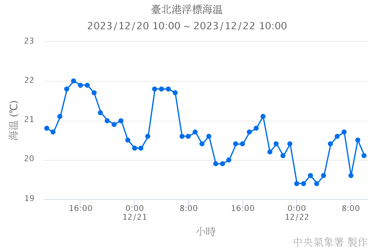 臺北港浮標海溫
