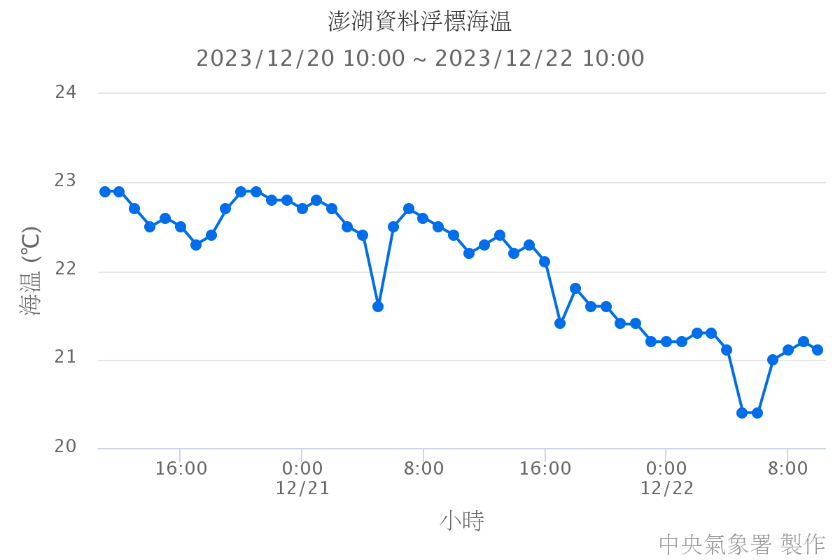 澎湖資料浮標海溫