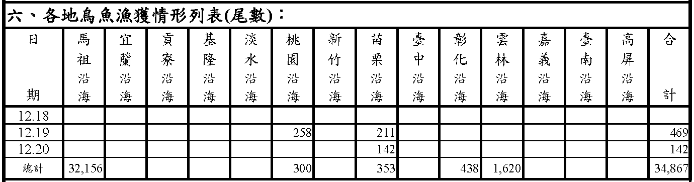 (尾)烏魚漁海況速報-112-第5報-1218-1221 - 漁獲尾數