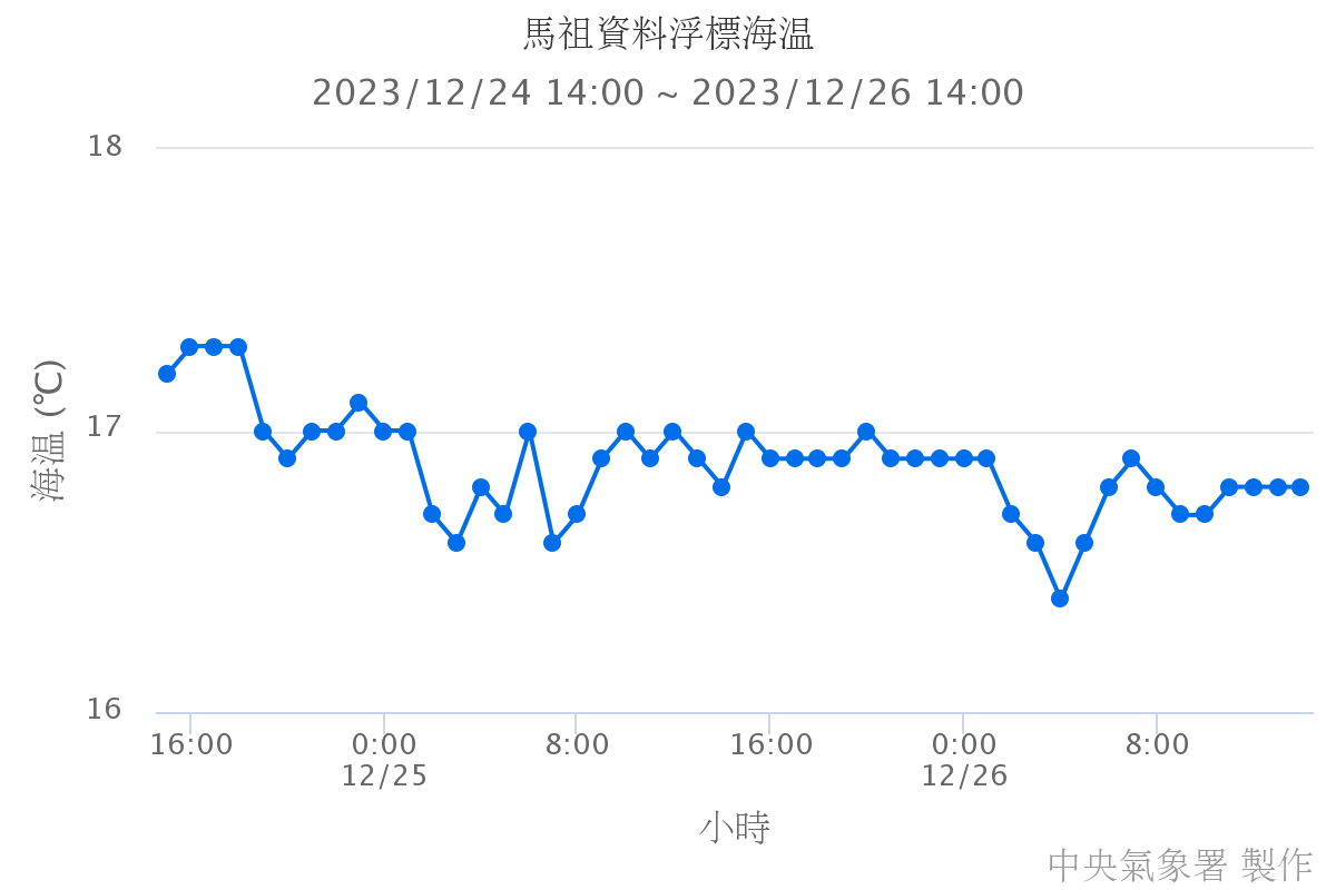 馬祖資料浮標海溫
