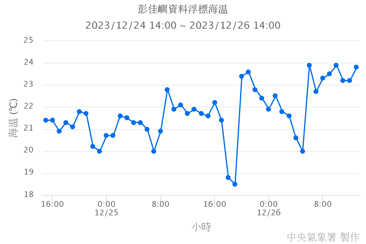彭佳嶼資料浮標海溫