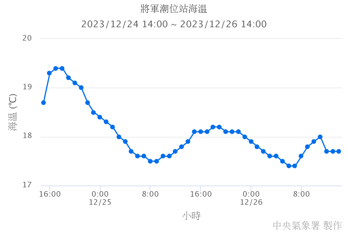 將軍潮位站海溫