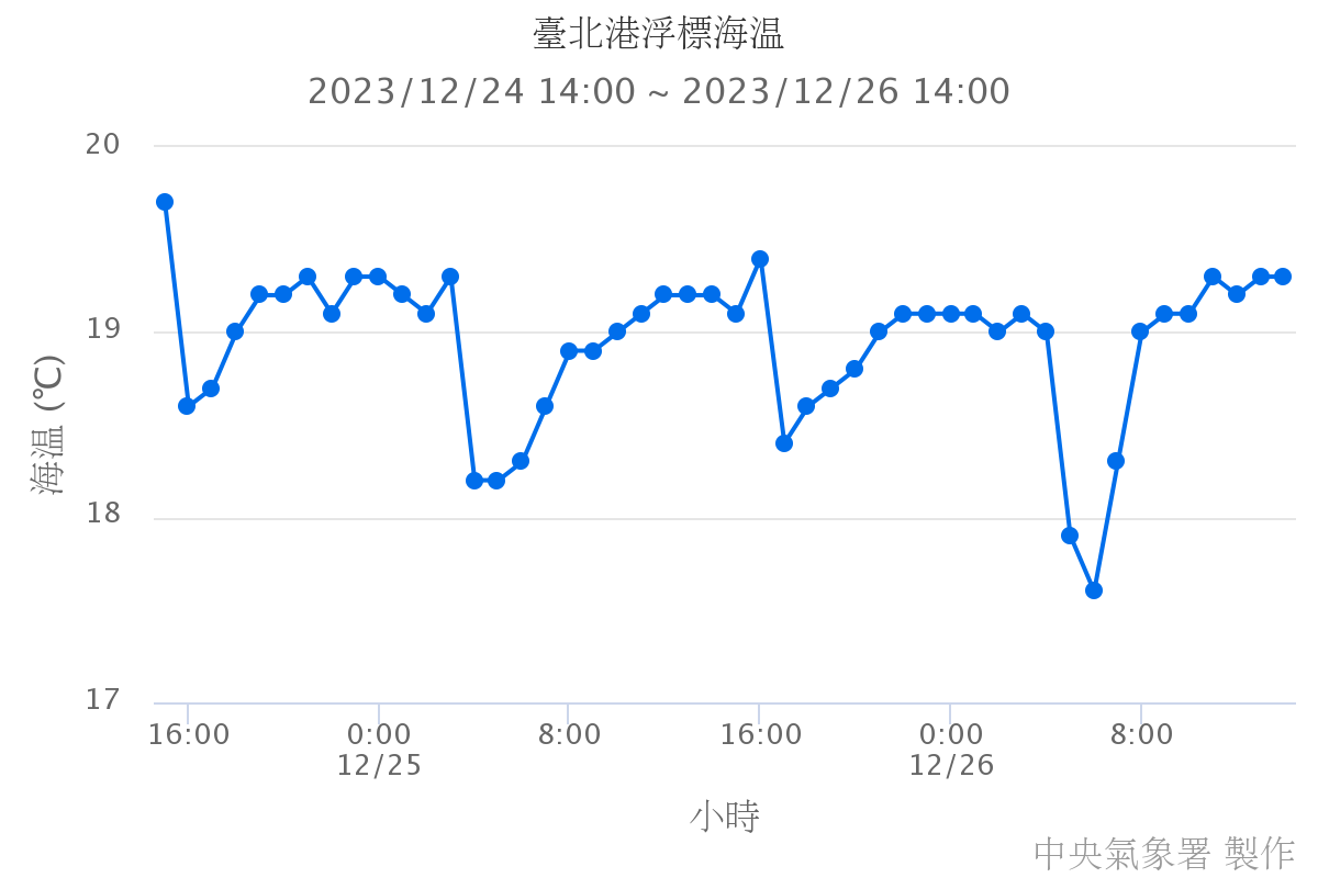 臺北港浮標海溫
