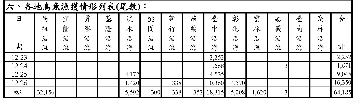 烏魚漁海況速報-112-第6報-1223-1226 - 漁獲尾數