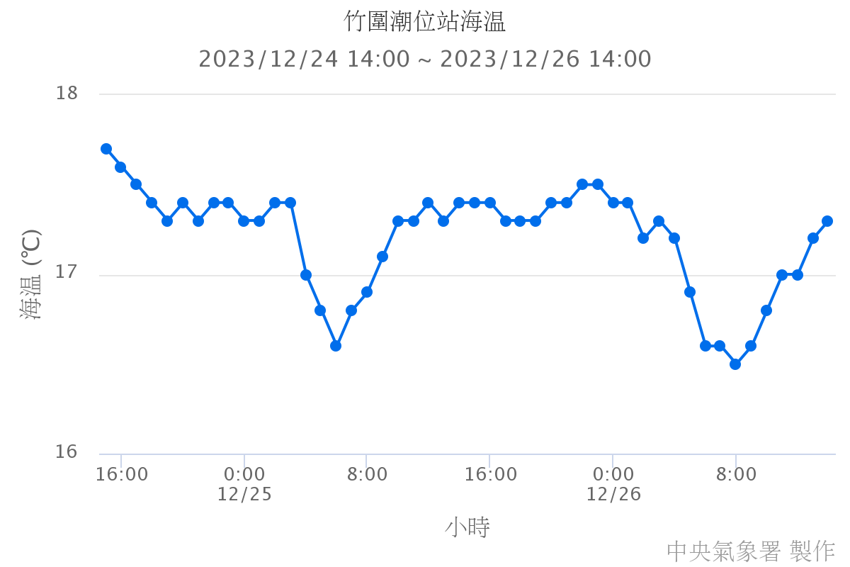 竹圍潮位站海溫