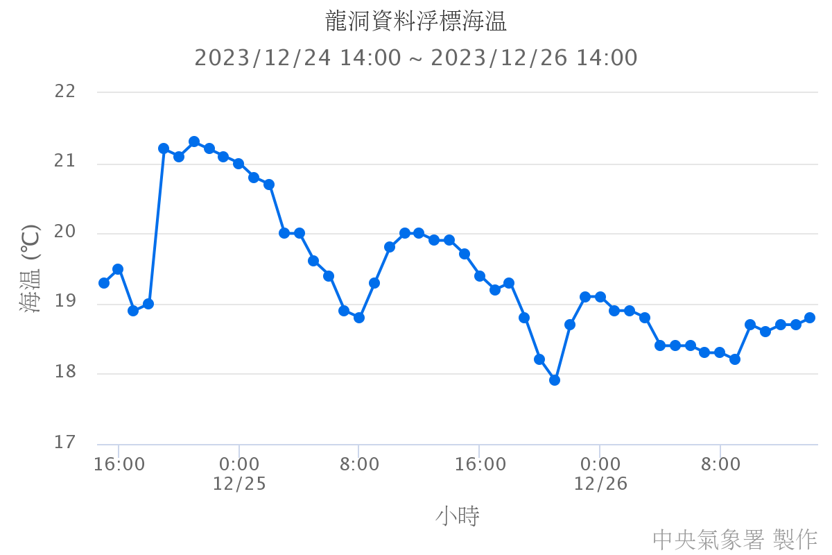 龍洞資料浮標海溫