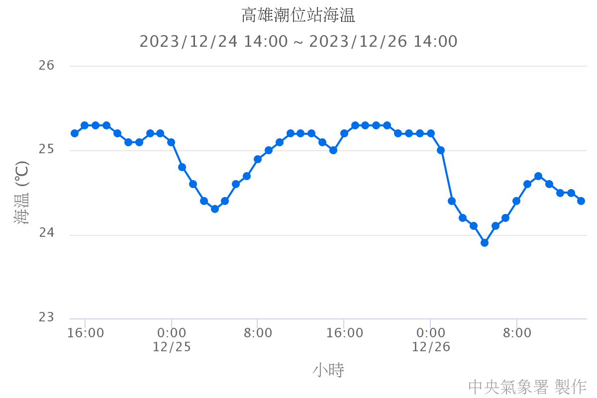 高雄潮位站海溫
