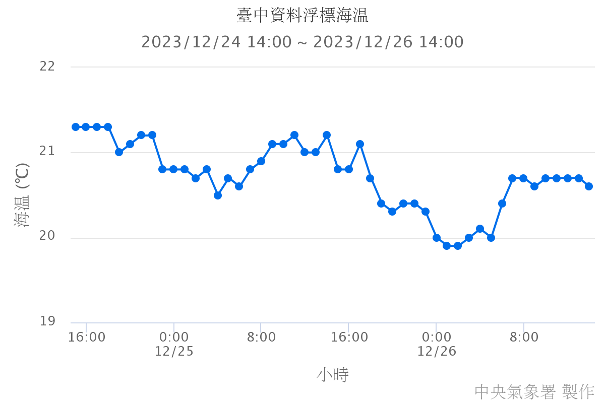 臺中資料浮標海溫 (1)
