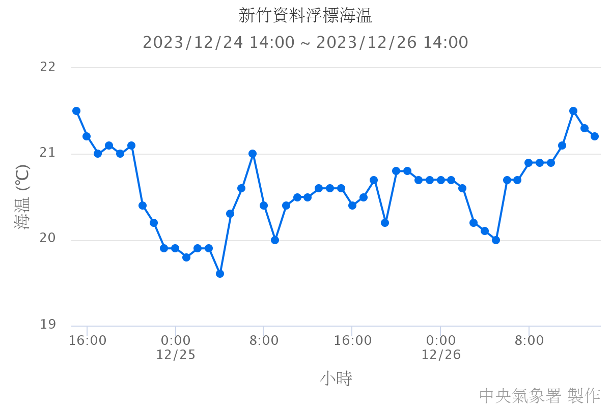 新竹資料浮標海溫