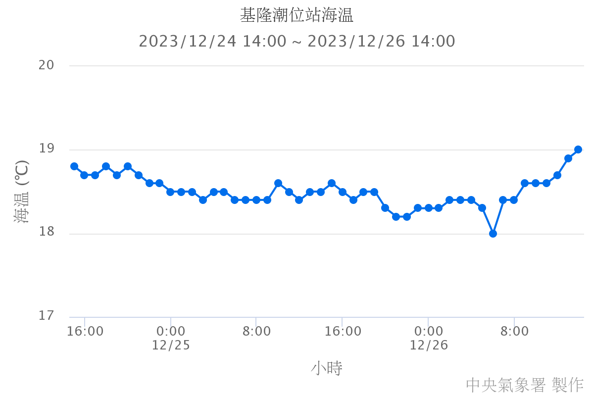 基隆潮位站海溫