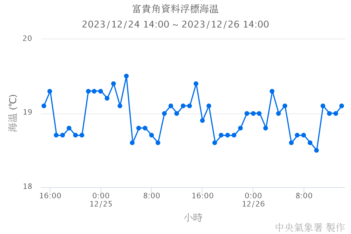 富貴角資料浮標海溫