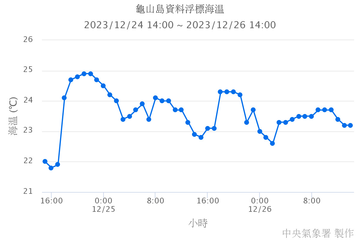 龜山島資料浮標海溫