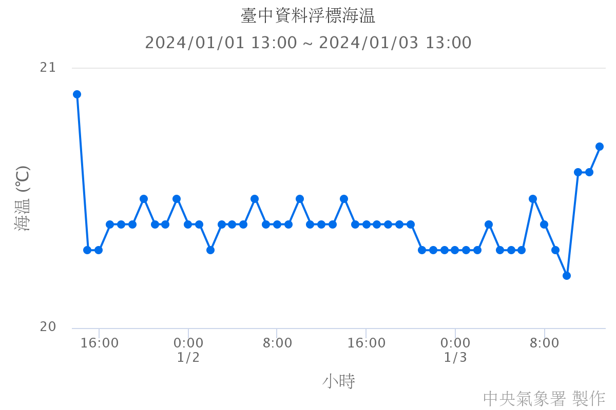 臺中資料浮標海溫