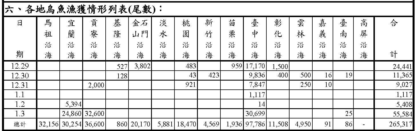 烏魚漁海況速報-112-第8報-1229-0103v3_漁獲情形