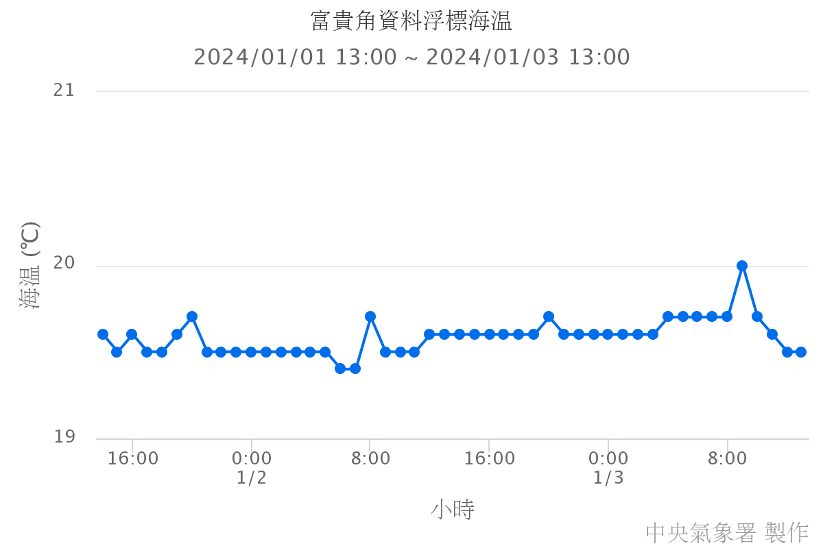 富貴角資料浮標海溫