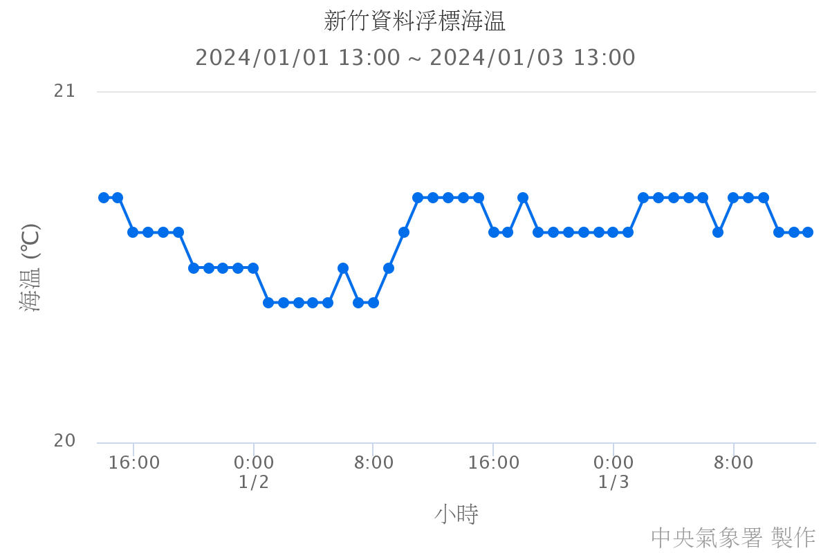 新竹資料浮標海溫