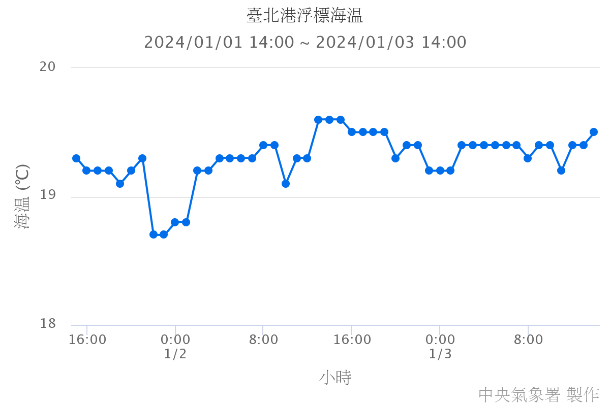臺北港浮標海溫