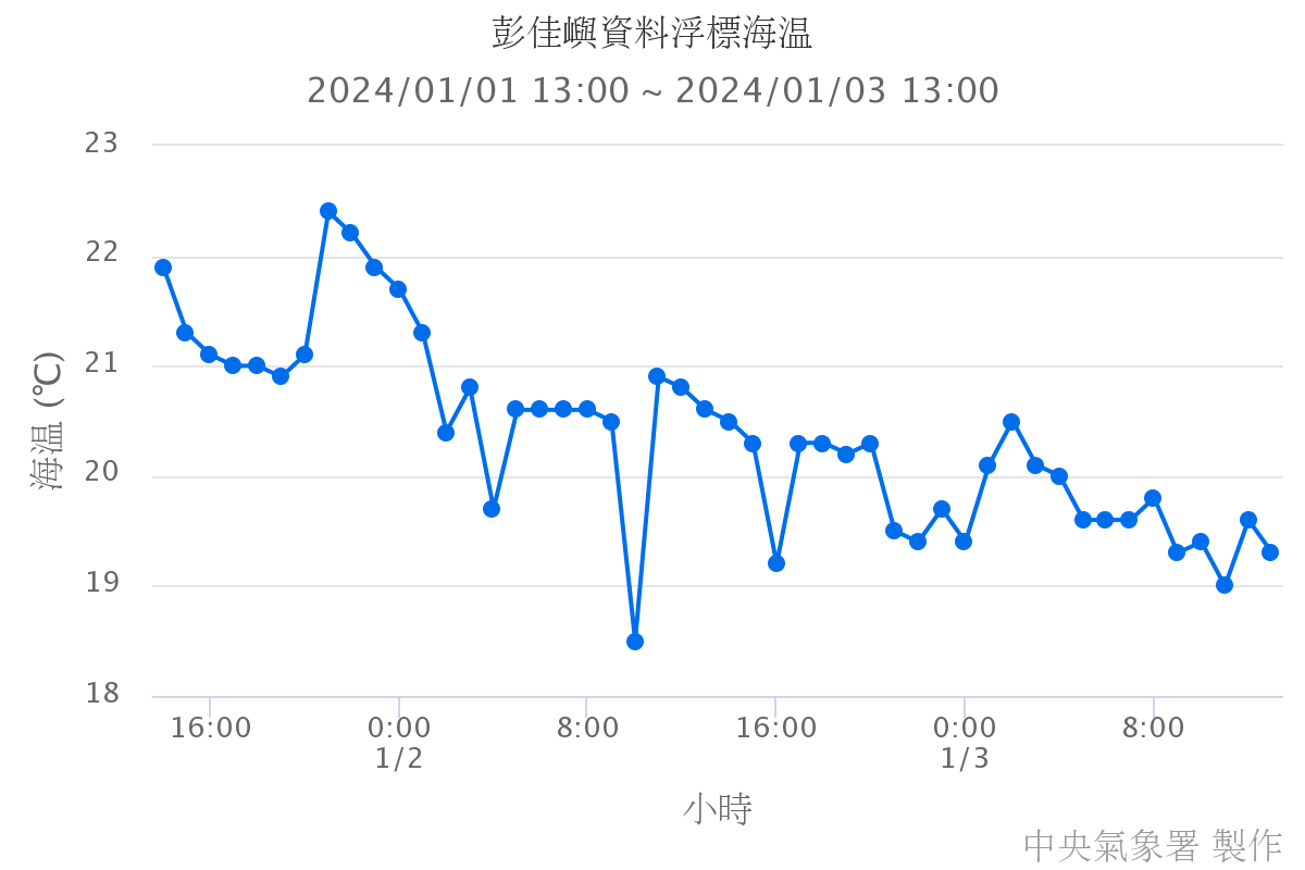 彭佳嶼資料浮標海溫