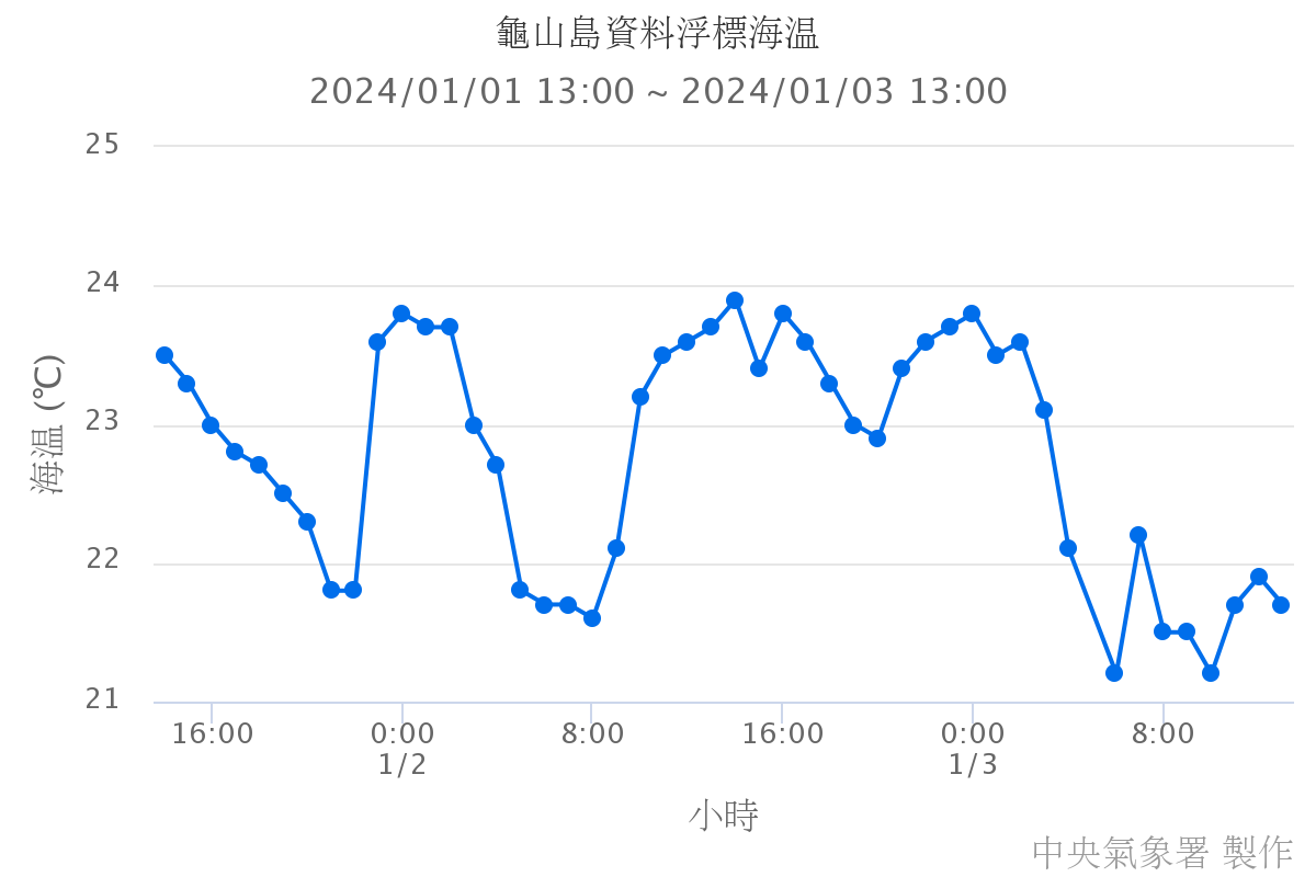 龜山島資料浮標海溫