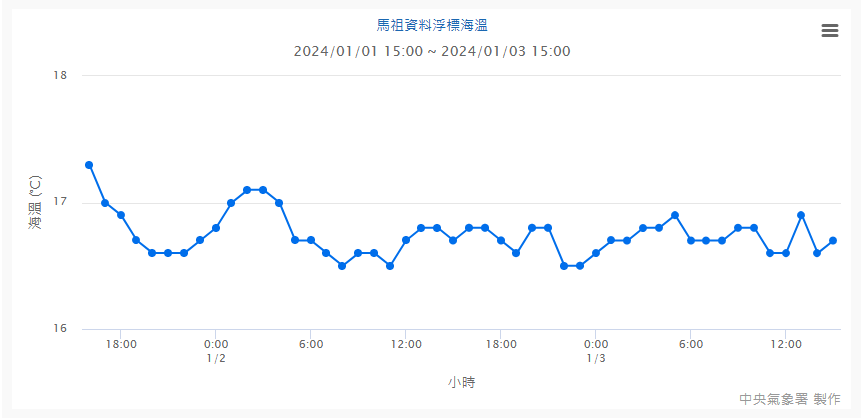 馬祖資料浮標海溫