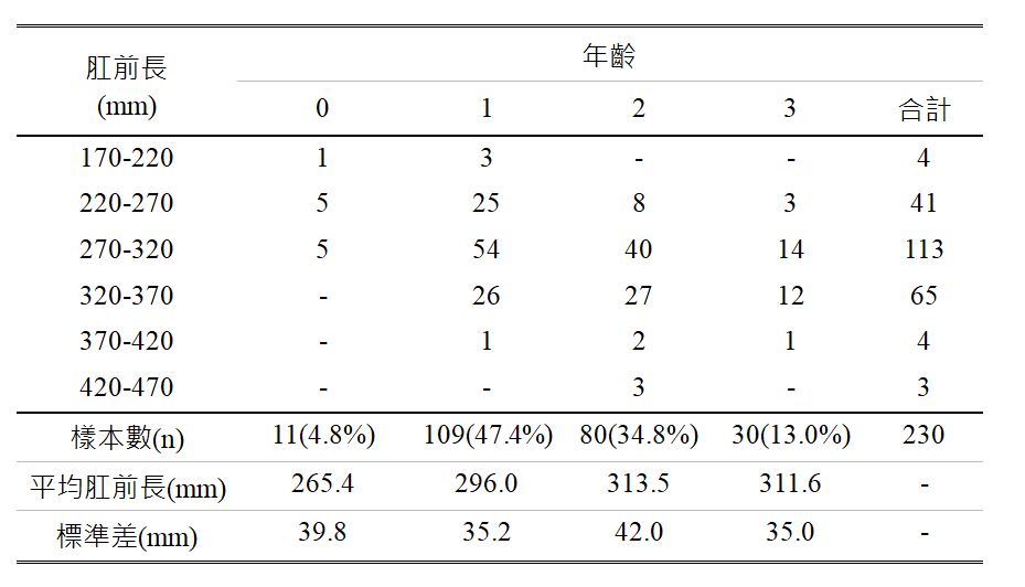 表1、2018-2019年之南海帶魚的年齡與肛前長關係對照表