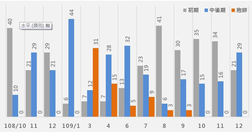 圖3、雌蝦猴各月份之性腺發育階段情形.JPG