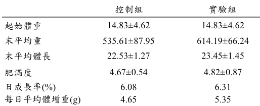 表1、吳郭魚投餵益健飼料120天之成長數值