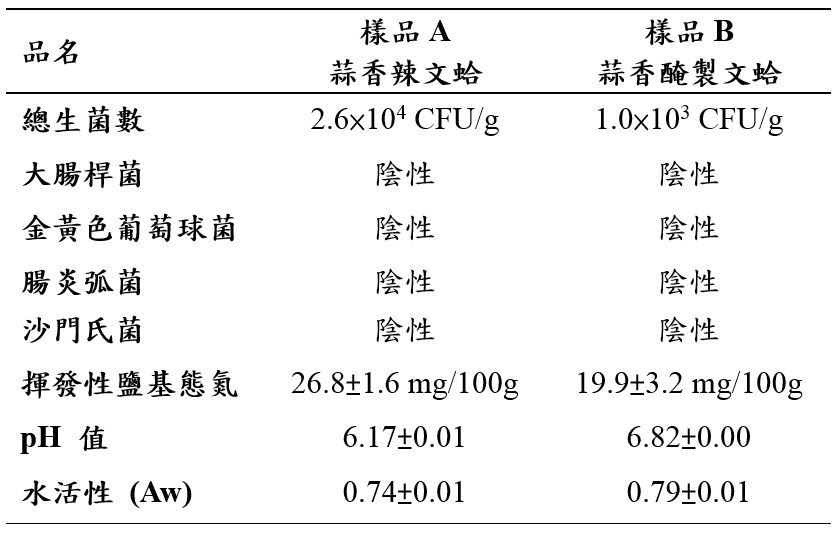 表2、市售醃漬文蛤產品衛生品質調查.JPG