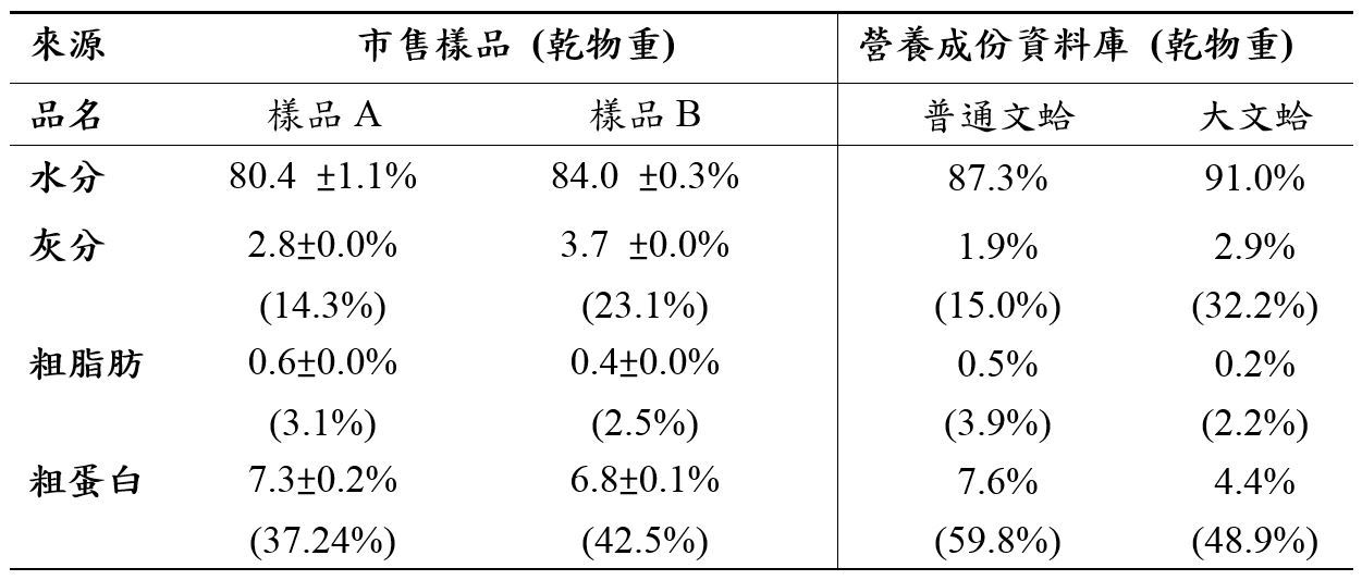 表3、市售醃漬文蛤一般成分分析.JPG