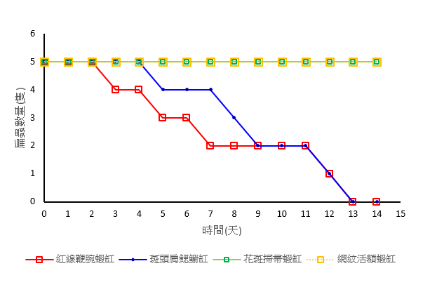圖6、不同生物攝食試驗之扁蟲數量減少狀況