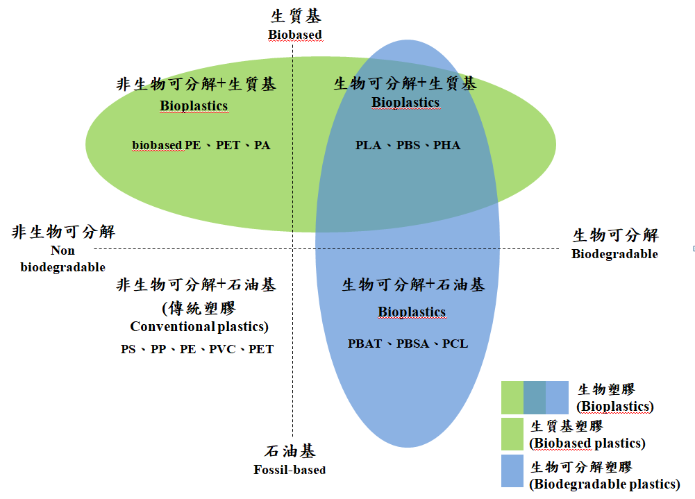 圖1、塑膠種類(改繪自European Bioplastics, 2017)