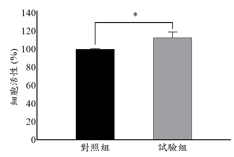 圖2、小鼠巨噬細胞株 RAW 264.7 細胞活性