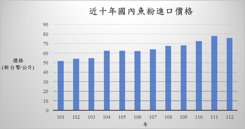 近十年來國內魚粉進口價格變動（資料來源：中央畜產會）