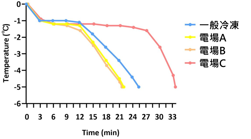 圖1、龍虎斑樣品以不同電場處理的冷凍曲線