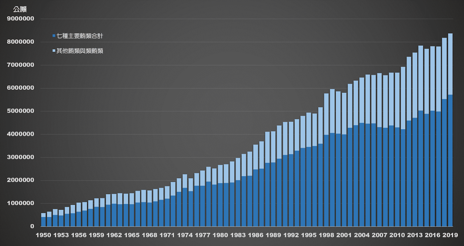 圖二、全球鮪類與類鮪類捕撈量變動