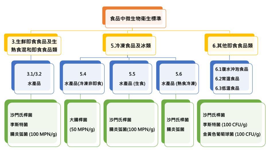 圖1、水產品於食品中微生物衛生標準之指標性微生物.JPG