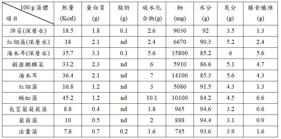 本所東部海洋生物研究中心人工培養之8種海藻的一般成分分析